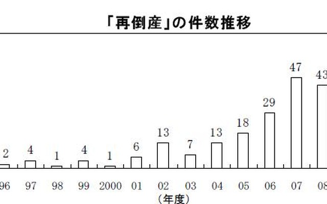 帝国データバンク、再倒産企業の推移