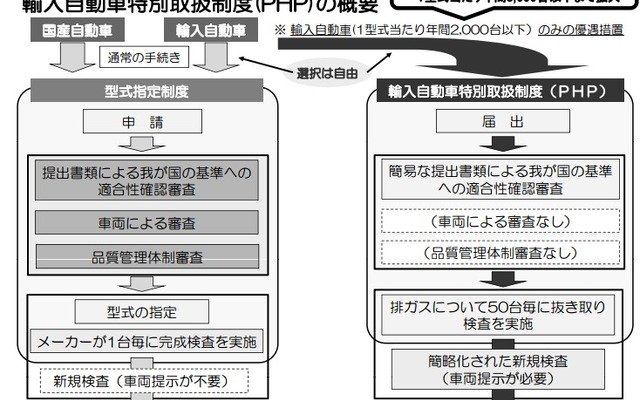 輸入自動車特別取扱制度（PHP）の概要