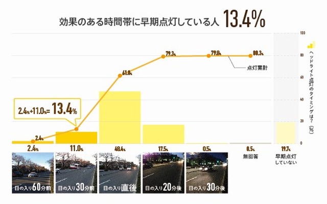 効果のある時間帯に早期点灯をしているドライバーは13.4％