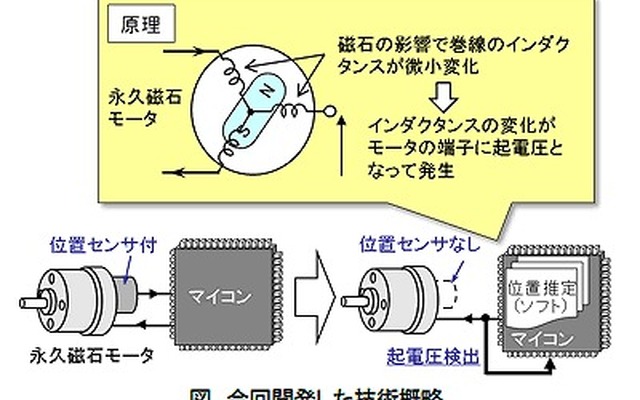 日立「位置センサを用いず永久磁石モーターを低速で安定駆動可能な制御技術」を開発