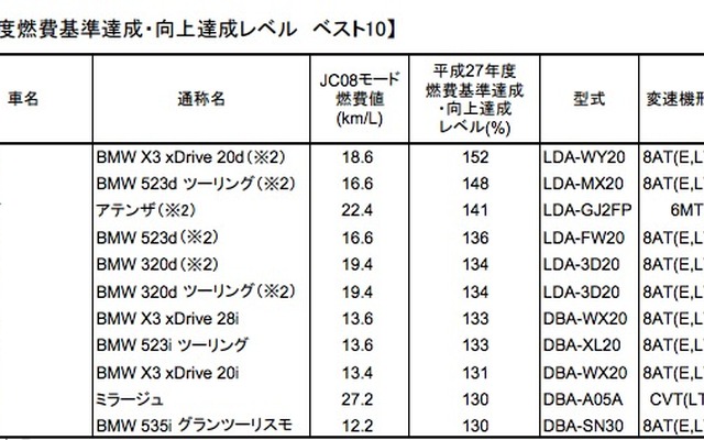 BMW、エコ意識育成が結実…「燃費基準達成・向上達成レベルベスト10」に9台ランクインの理由
