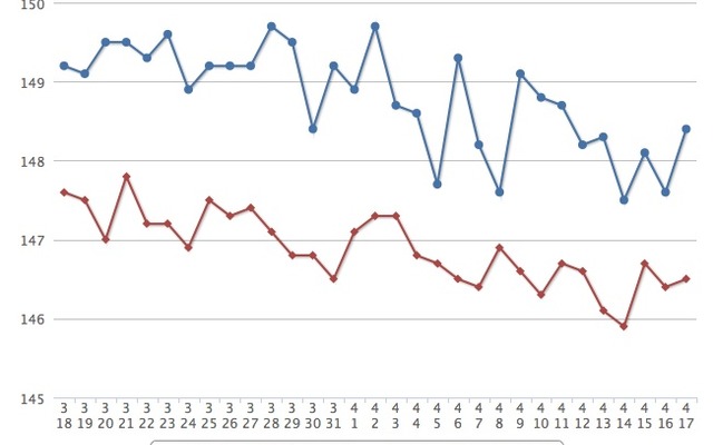最近1か月のレギュラーガソリン価格（e燃費カーライフナビ：http://carlifenavi.com/）