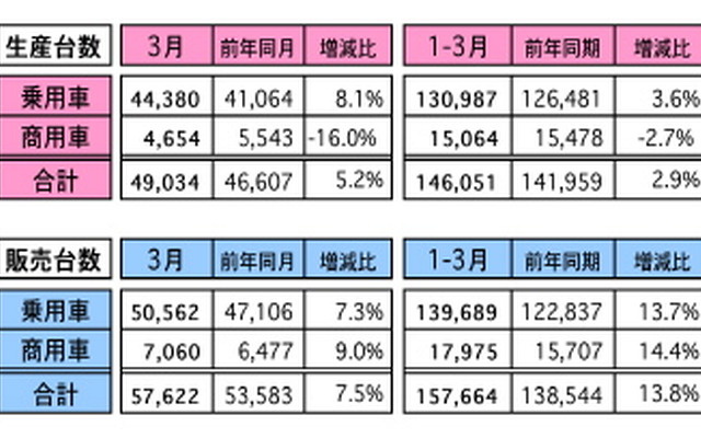 3月のマレーシア自動車販売、前年同月比は7.5％増に　1-3月は13.8％増