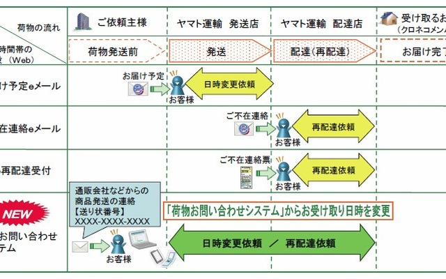 クロネコヤマトの荷物お問い合わせシステム