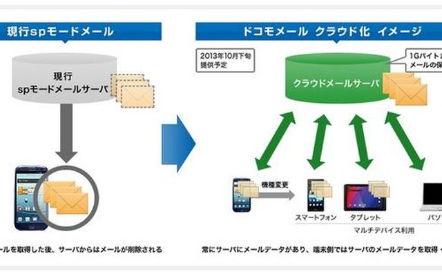 ドコモメールの概要