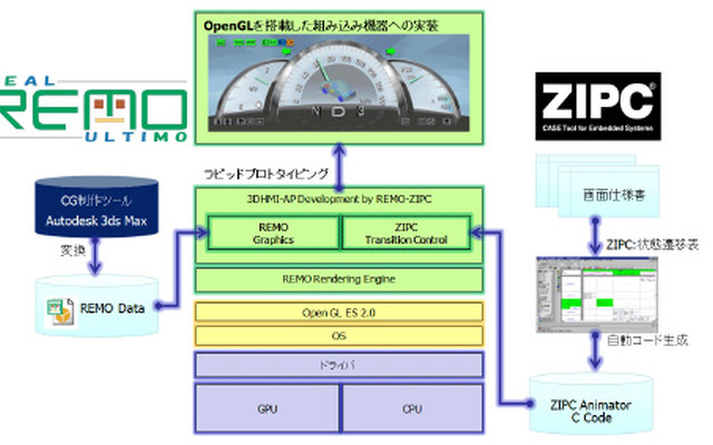 REMOとZIPCの連携図
