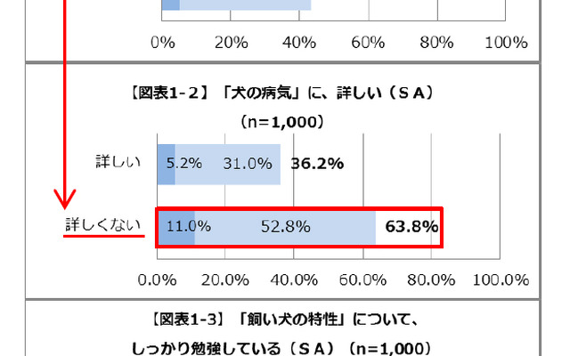犬の病気に対応している自信があるか