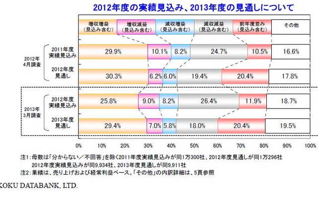 帝国データバンク、2013年度業績見通し意識調査