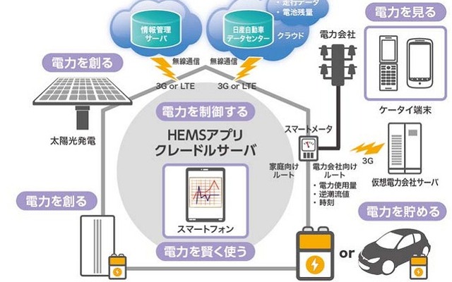HEMSの利用イメージ