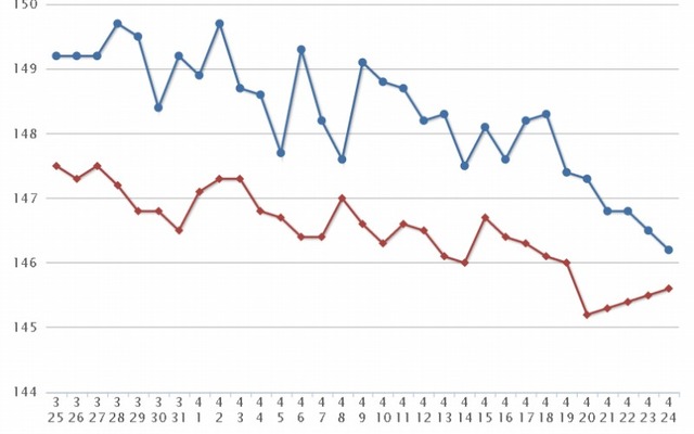 最近1か月のレギュラーガソリン実売価格（e燃費調べ）