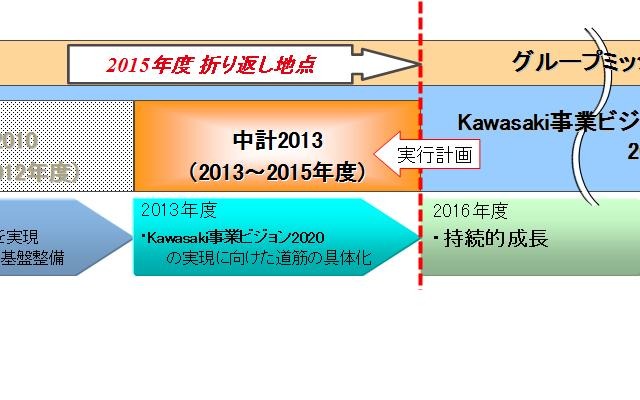 川崎重工、中計2013を策定