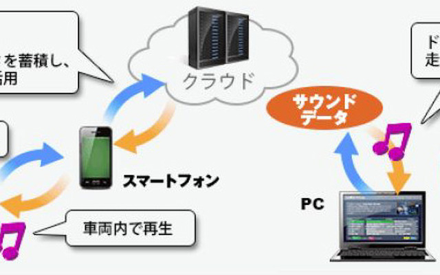 クラウドを介した「ACCESS EVSound」とCAN バスとの連携イメージ図