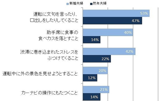 自分が運転中にパートナーにされたら嫌なこと