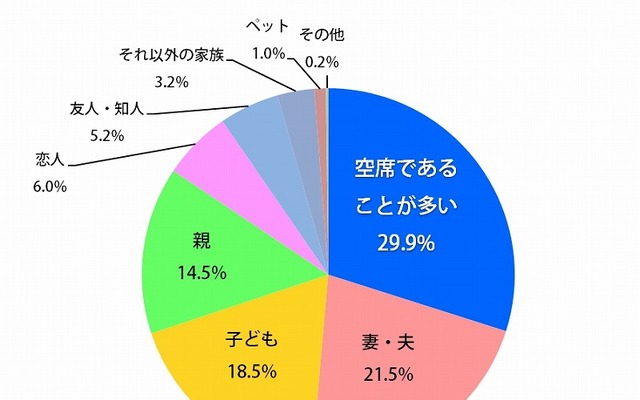 助手席に乗せることが最も多い人