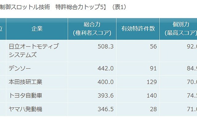 電子制御スロットル技術　特許総合力トップ5