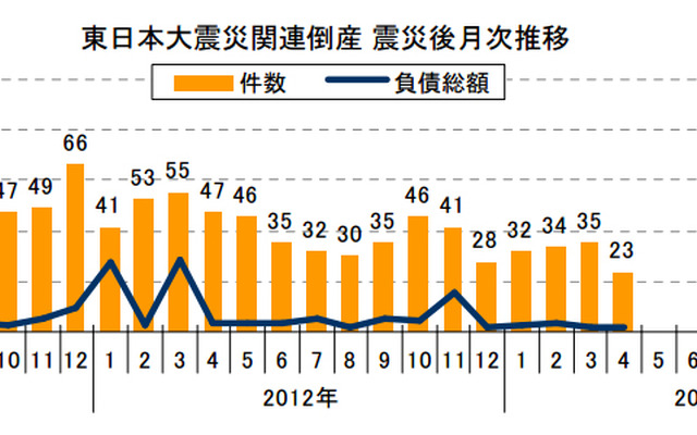 東日本大震災関連倒産 震災後月次推移