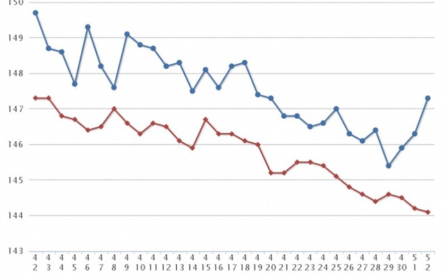 最近1か月のレギュラーガソリン実売価格。下落傾向が継続している（e燃費調べ）