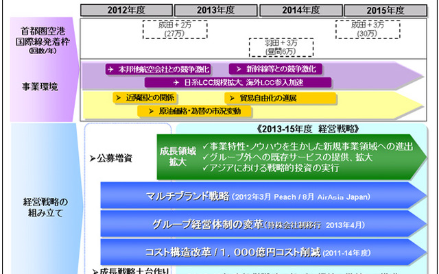 2013～2015年度ANAグループ中期経営戦略