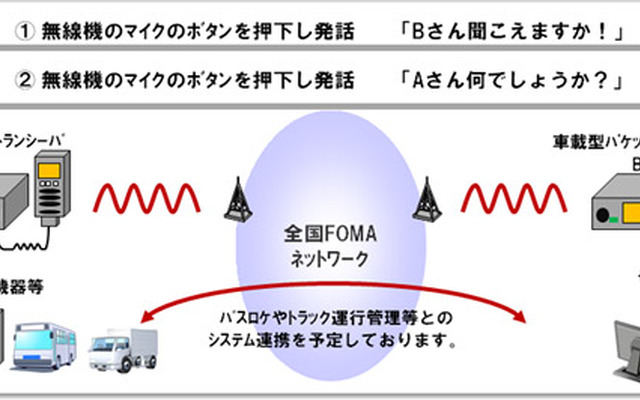 NTTドコモが、FOMAエリアを使った法人向けトランシーバーサービスを開発。