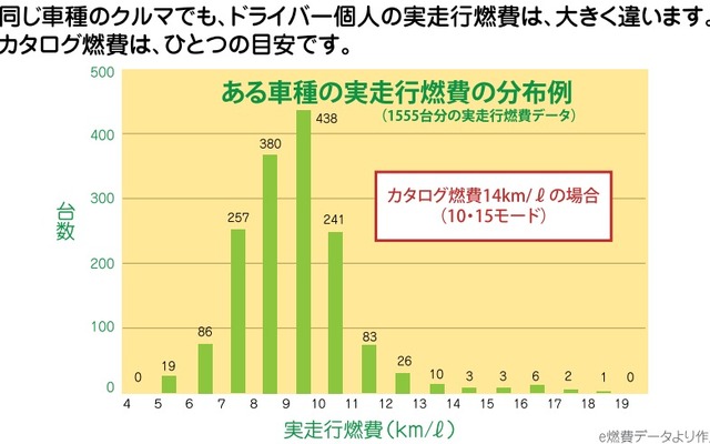 自工会作成の「気になる乗用車の燃費」より抜粋