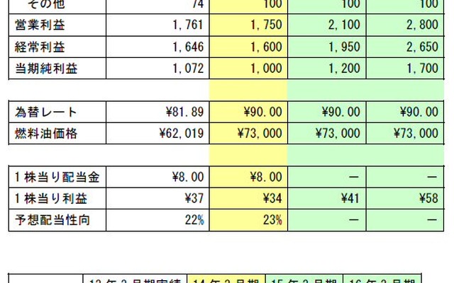 中期経営計画の数値目標