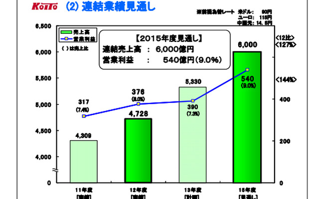 連結業績見通し