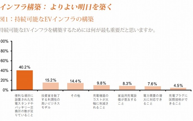 EVの持続可能なインフラを構築するには、何が重要か