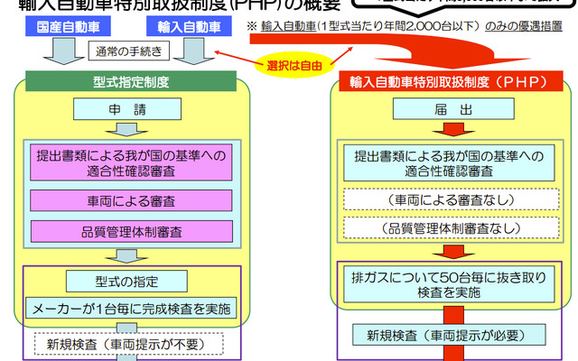 輸入自動車特別取扱制度（PHP）の概要