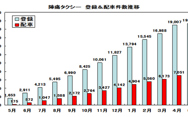 日本交通の「陣痛タクシー」、開始1年で利用登録1.9万件に