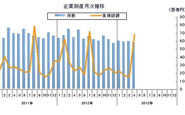 企業倒産月次推移