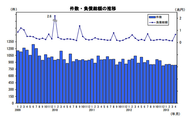 件数・負債総額の推移