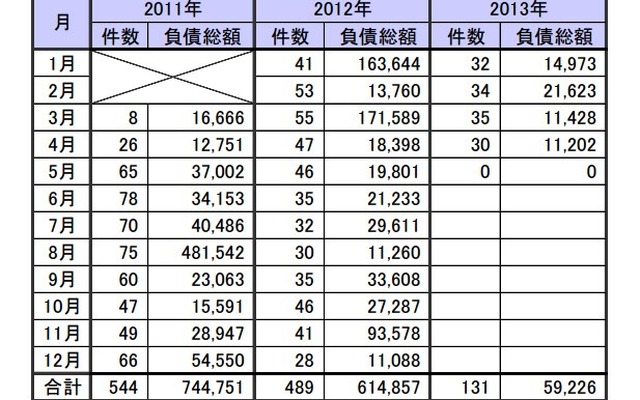 東日本大震災関連倒産