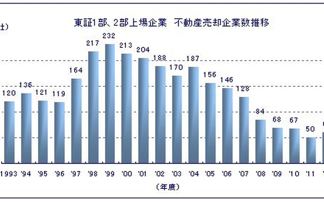 東京商工リサーチ、不動産売却した東証1部、2部上場企業