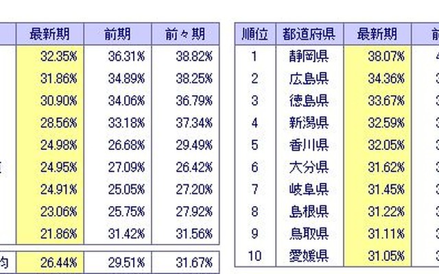 東京商工リサーチ、「3期連続財務データ全国18万社都道府県別分析」調査結果