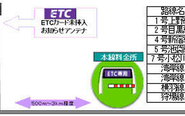 ETCカード未挿入お知らせアンテナ…首都高が運用開始