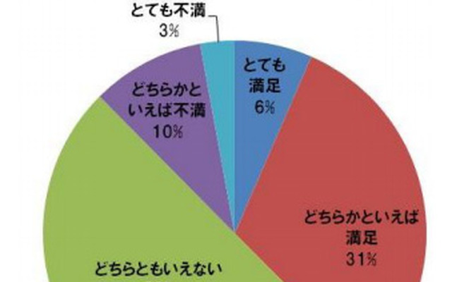 有料道路（高速自動車国道、自動車専用道路）に対する意識調査