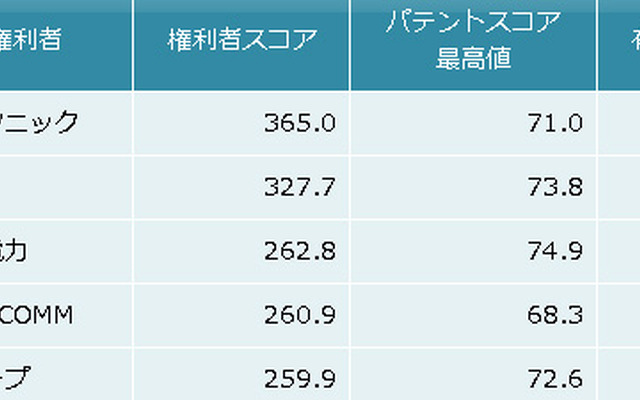 家庭用エネルギー管理システム関連技術　特許総合力トップ5