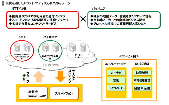 提携を通じたITSテレマティクス事業のイメージ