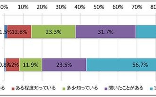 ビッグ・データに対する認知度の経年変化【出典：ガートナー (ITデマンド・リサーチ)／調査：2011年11月、2012年11月】