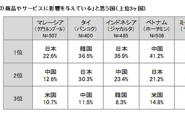 「自国の商品やサービスに影響を与えている」と思う国（上位3ヶ国）