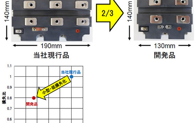 日立、鉄道車両用3.3kV／1200Aパワーモジュールを開発