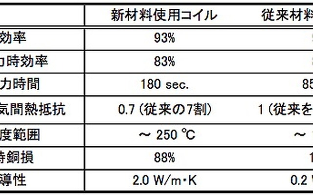 日本化薬とJAXA「熱伝導性耐熱絶縁材料を用いた電動航空機用モーターコイルを開発」