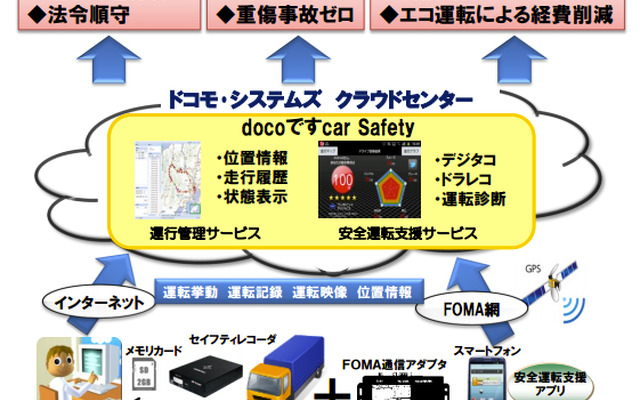 docoですcar