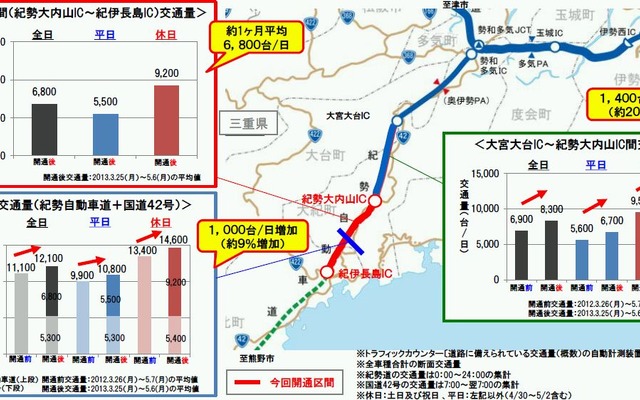 紀勢自動車道
