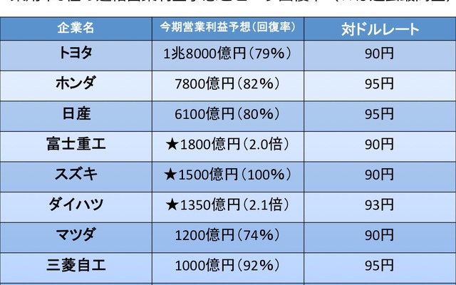 乗用車8社の連結営業利益予想とピーク回復率