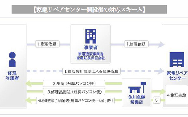 家電リペアセンター開設後の対応スキーム