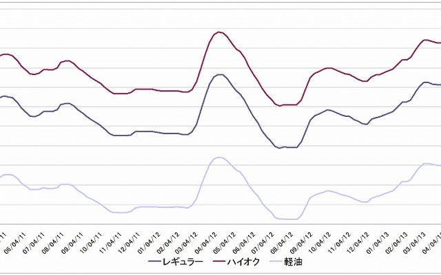 給油所のガソリン小売価格推移（資源エネルギー庁の発表をもとにレスポンス編集部でグラフ作成）