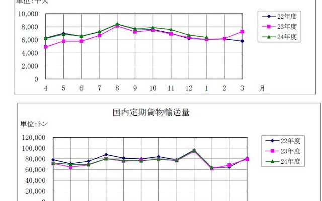 航空輸送統計、1月