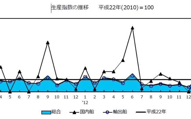 鋼船建造実績、3月