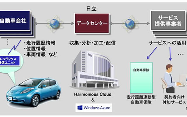 日立、「テレマティックスデータ加工配信サービス」を開発